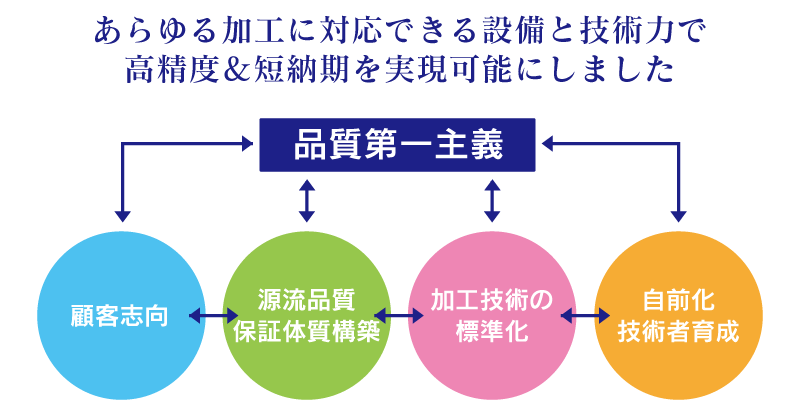 高精度と短納期を実現